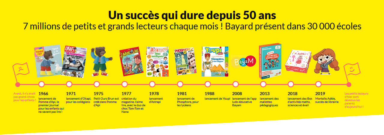 Un succès qui dure depuis 50 ans - 7 millions de petits et grands lecteurs chaque mois ! Bayard présent dans 30 000 écoles
